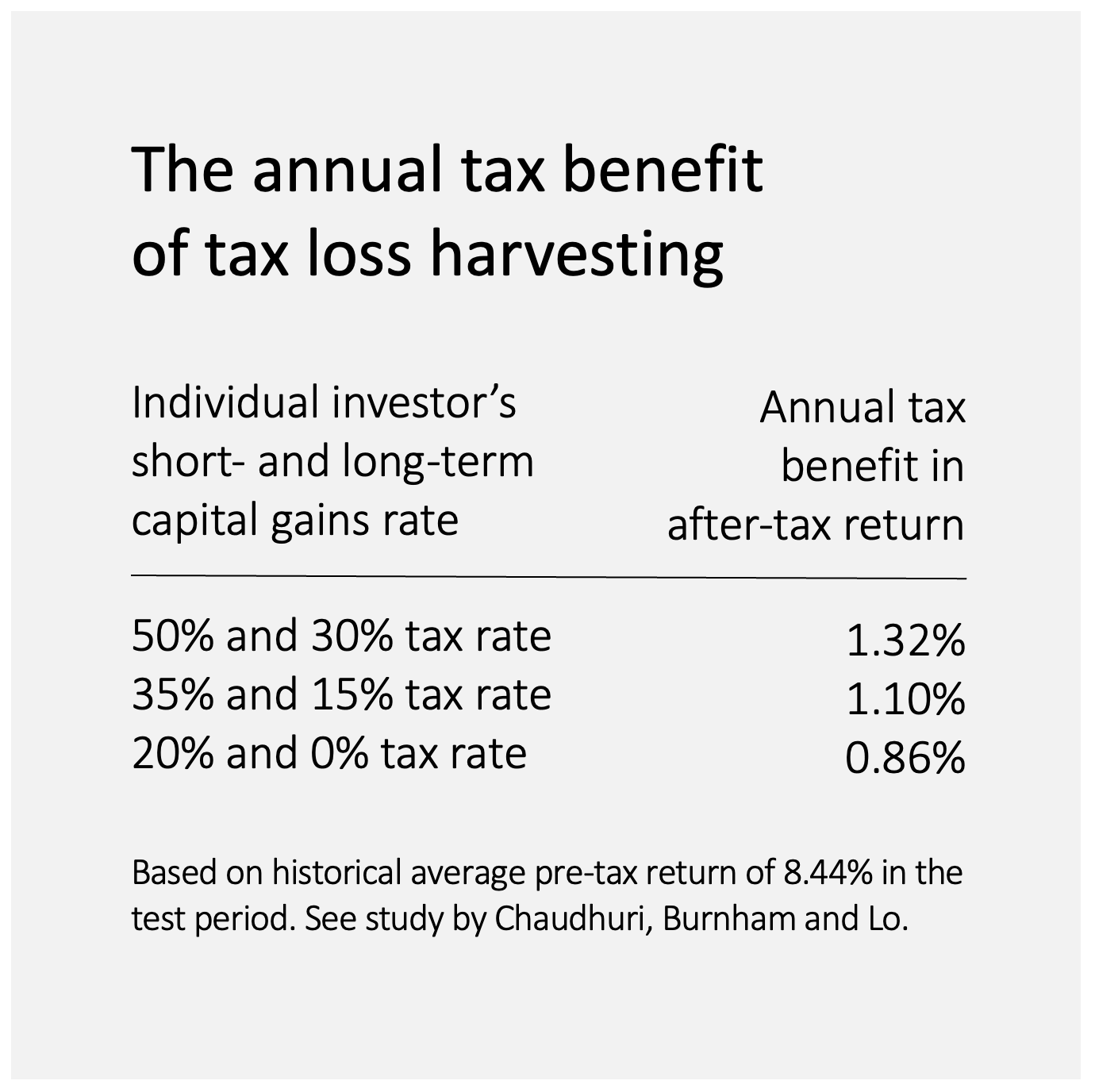 Higher after-tax
performance Graph