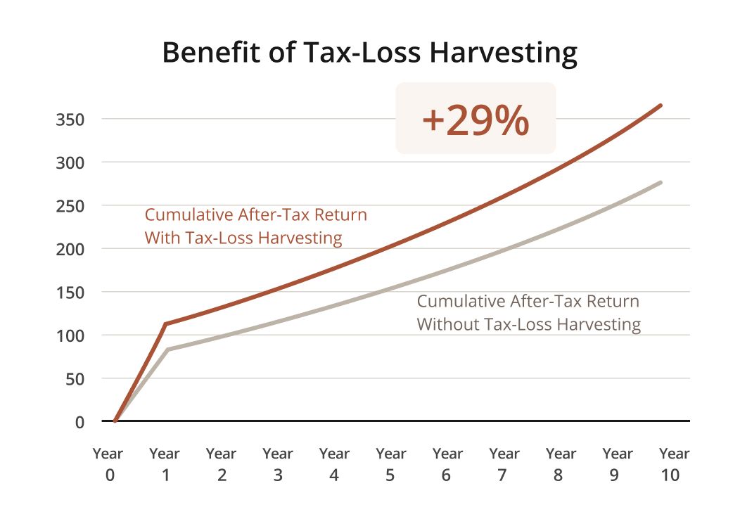 Line graph illustrating higher after-tax performance of Evergreen Wealth investments