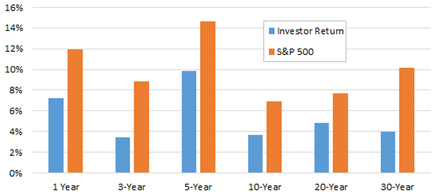 DALBAR, 1987 through 2017
