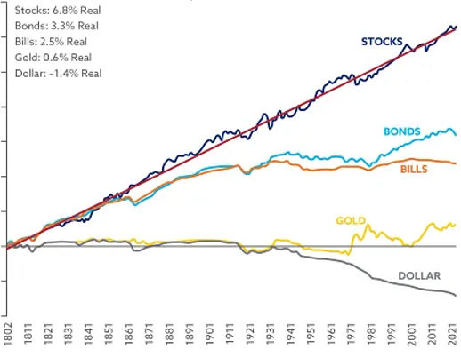 Jeremy Siegel, Stocks for the Long Run
