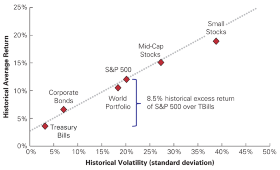 Corporate Finance, Berk & Demarzo, Data from 1926 to 2011