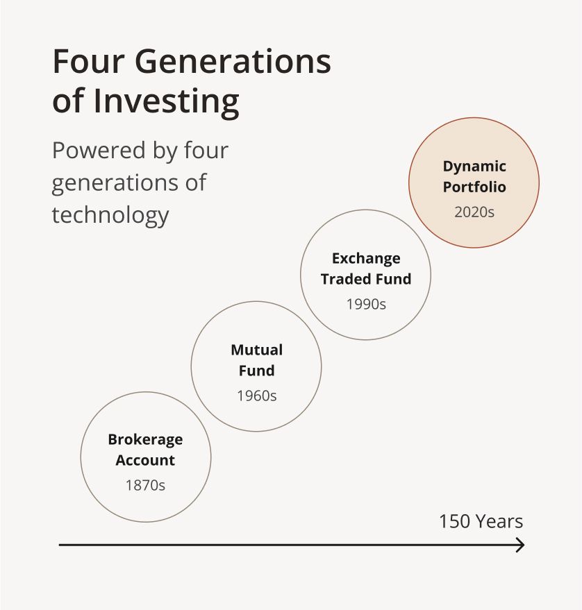 Illustration of the evolution of investing showing traditional to modern approaches leading to Dynamic Portfolios today